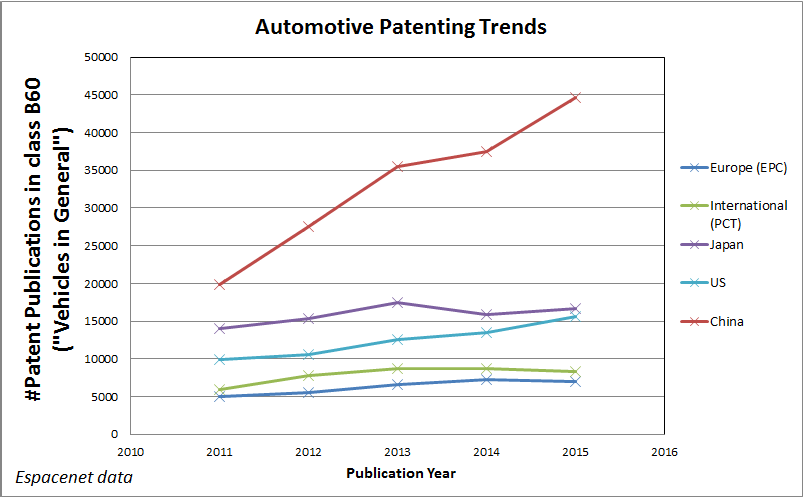 Automotive trends