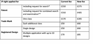 Inflationary Factors Force Uk Ipo To Announce First Significant Rise Of Official Fees In Over A Decade 6 Picture1UKIPO 2