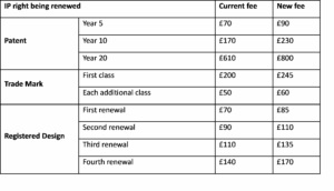 Inflationary Factors Force Uk Ipo To Announce First Significant Rise Of Official Fees In Over A Decade 7 Picture2 1