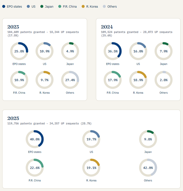 Guage charts showing the uptake rates for UPs by proprietor origin (2023 – 2025)