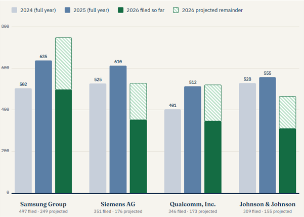 Number of requests for unitary effect filed by Samsung Group, Siemens AG, Qualcomm, Inc. and Johnson &amp; Johnson in 2024-2026