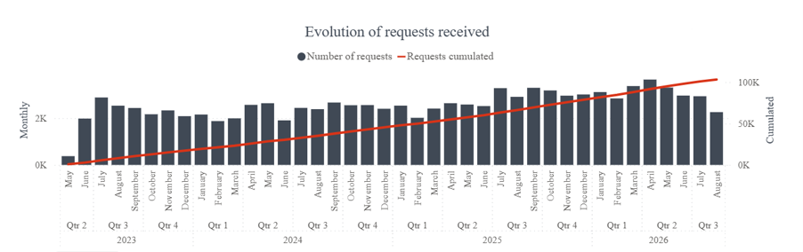 Number of requests for unitary effect filed by all patentees in 2023-2026